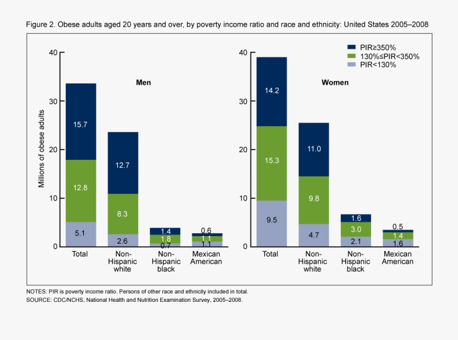 Rate Free Collection Download - Obesity And Ses, Transparent Clipart