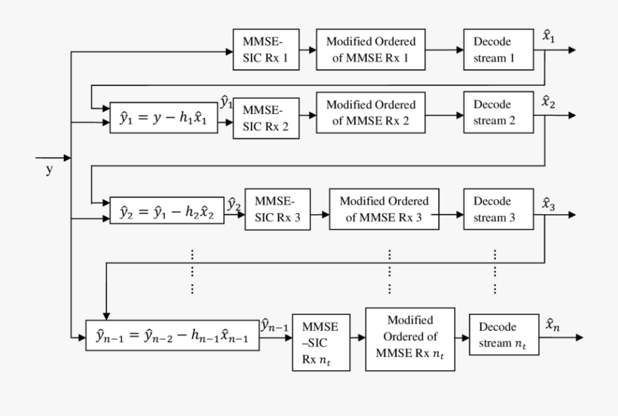 Structure Of Proposed Modified Mmse Equalizer - Monochrome, Transparent Clipart