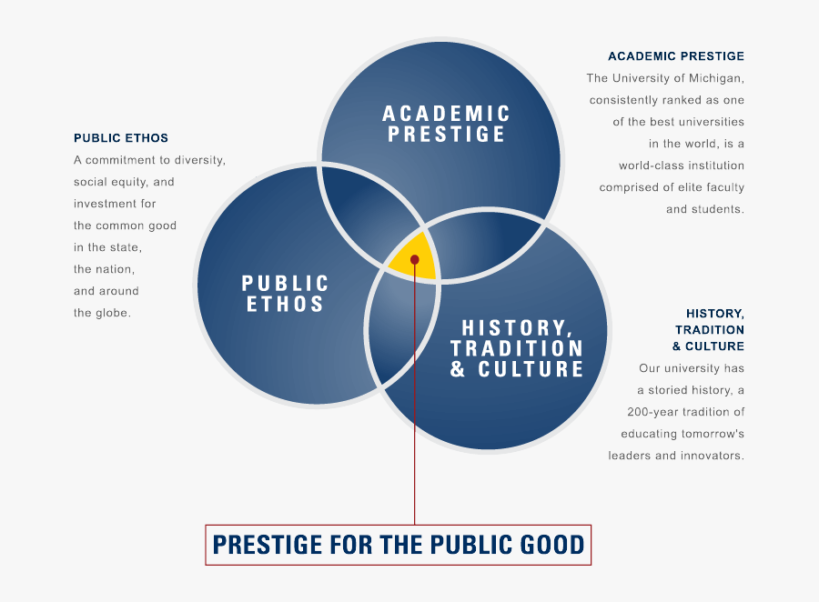 Brand Strategy Global Marketing - Value Proposition Of University, Transparent Clipart