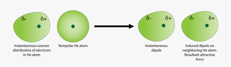 Gas Clipart Intermolecular Force - London Dispersion Forces Helium, Transparent Clipart