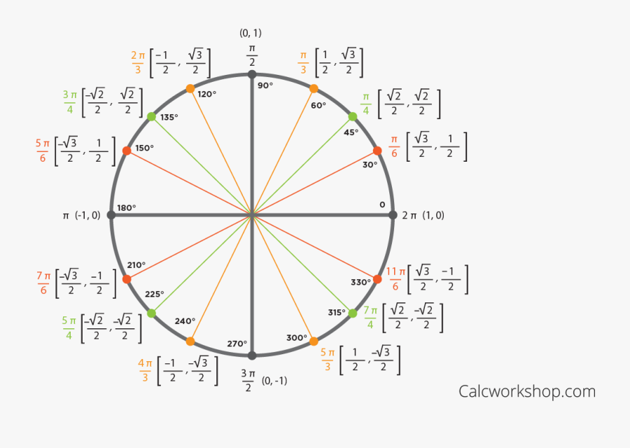 Transparent Unit Circle Png - Unit Circle Png Transparent, Transparent Clipart