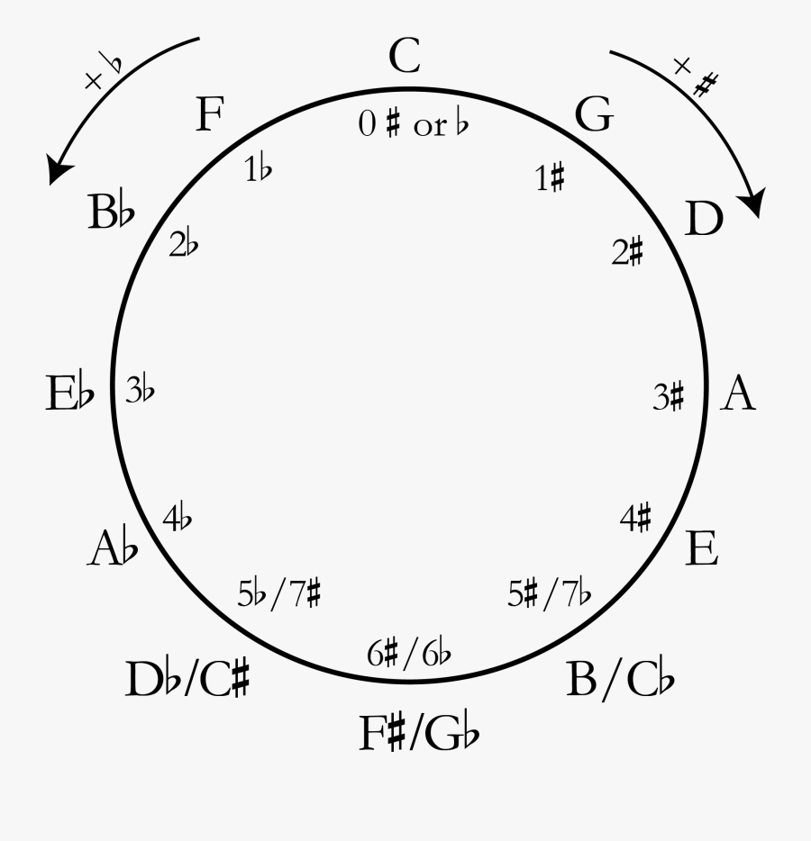 Transparent Numbers In Circles Png - Minor Circle Of Fifths, Transparent Clipart