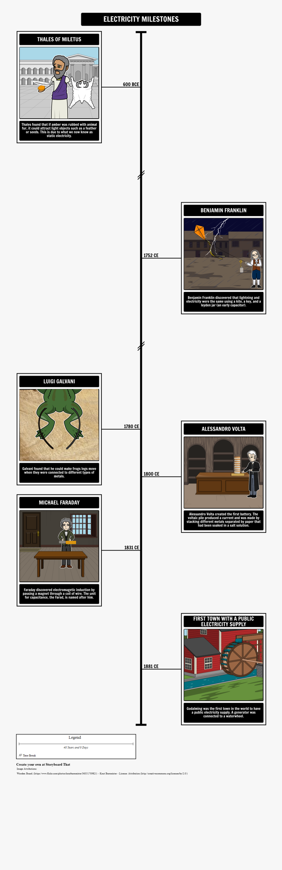 Cronologia De La Electricidad, Transparent Clipart