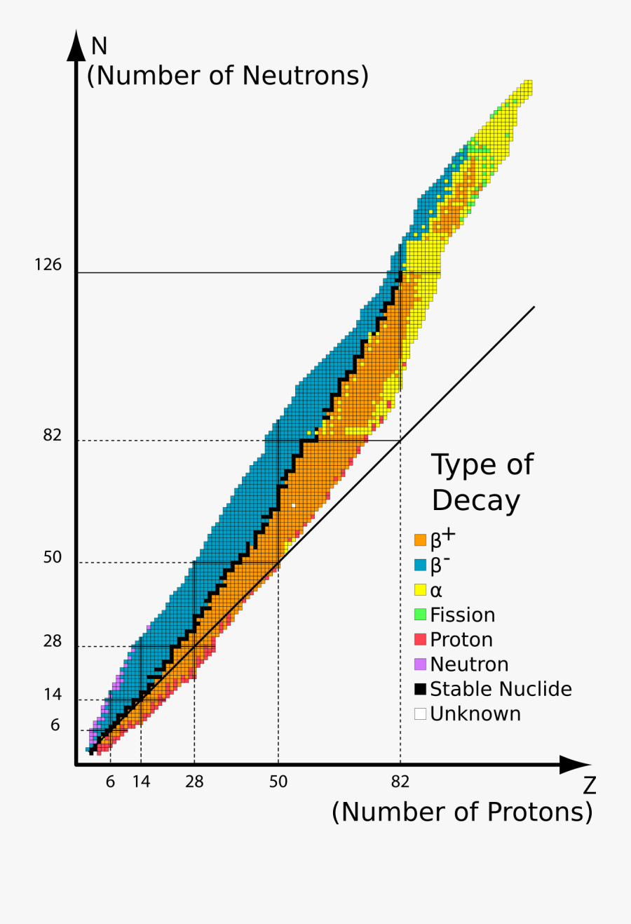 Band Of Stability - Nuclear Stability Graph, Transparent Clipart