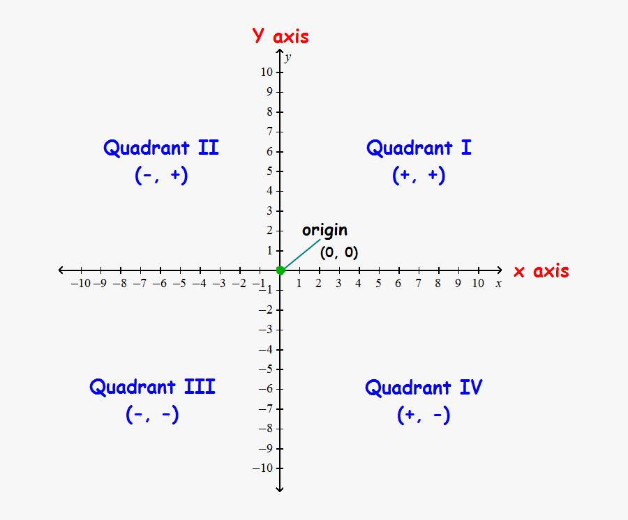 Transparent Coordinate Plane Png - Coordinate Geometry Quadrant Signs, Transparent Clipart