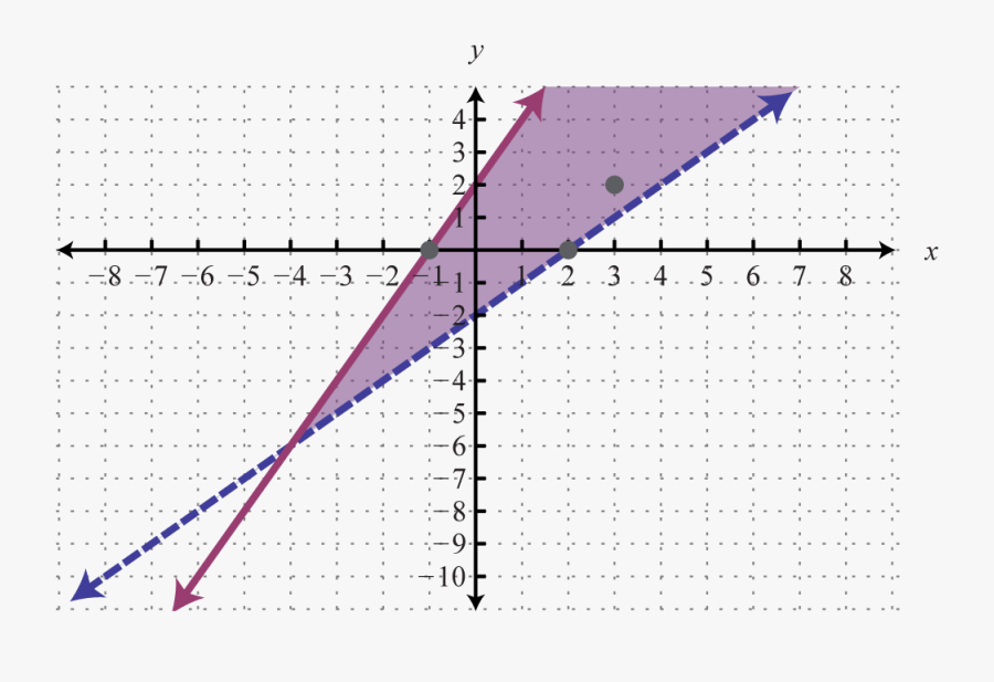 Graphical Solutions Of Systems Of Linear Inequalities, Transparent Clipart