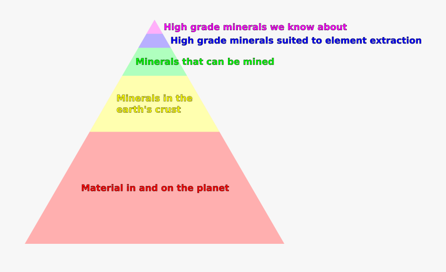 Natural Resources Pyramid 2 Clip Arts - Natural Resources Resource Pyramid, Transparent Clipart