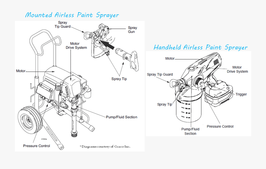 Do Airless Paint Sprayers Work - Paint Sprayer Labeled Diagram, Transparent Clipart