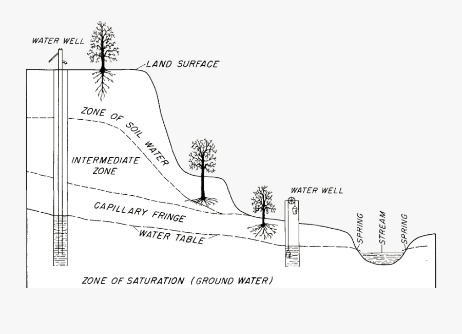Wells Are Drilled Deep Enough To Get Below The Water - Deep Water Table, Transparent Clipart