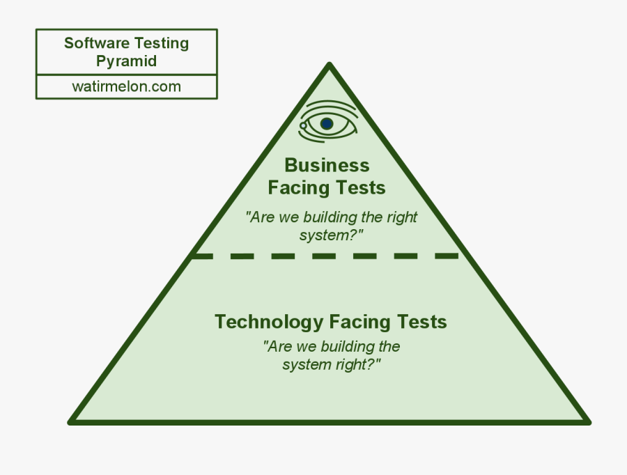 Prism"s Testing Pyramid - Business Facing Test, Transparent Clipart