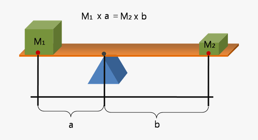 E Day Calculate By - Law Of The Lever, Transparent Clipart