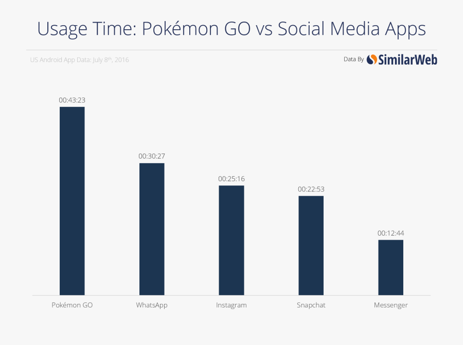 Charts That Show - Stats About Pokemon Go, Transparent Clipart