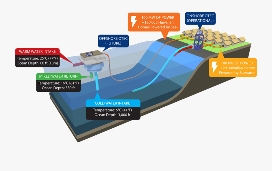 Ocean Thermal Energy Conversion Free Transparent Clipart ClipartKey tidal-energy-clearias