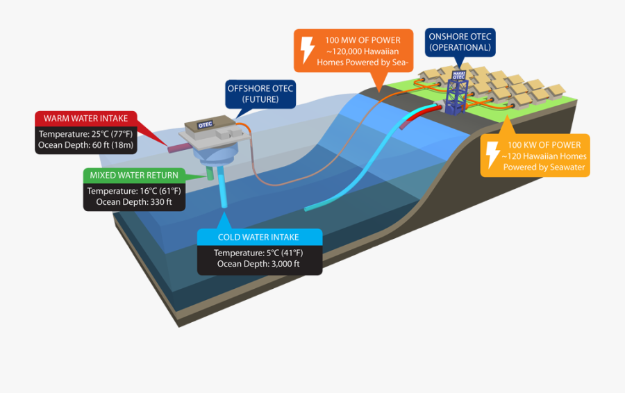 Ocean Thermal Energy Conversion, Transparent Clipart