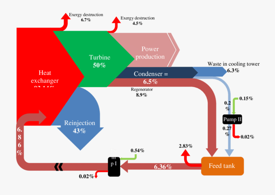 Transparent Flow Chart Png - Input Geothermal Power Plant, Transparent Clipart