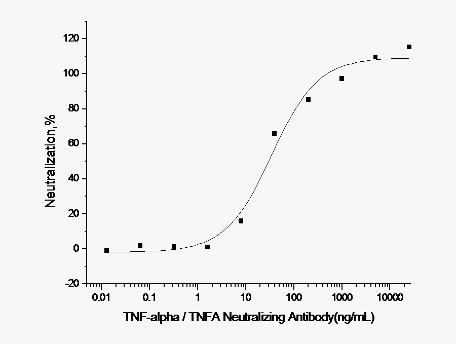 Tnf-alpha / Tnfa Neutralizing Antibody - Plot, Transparent Clipart