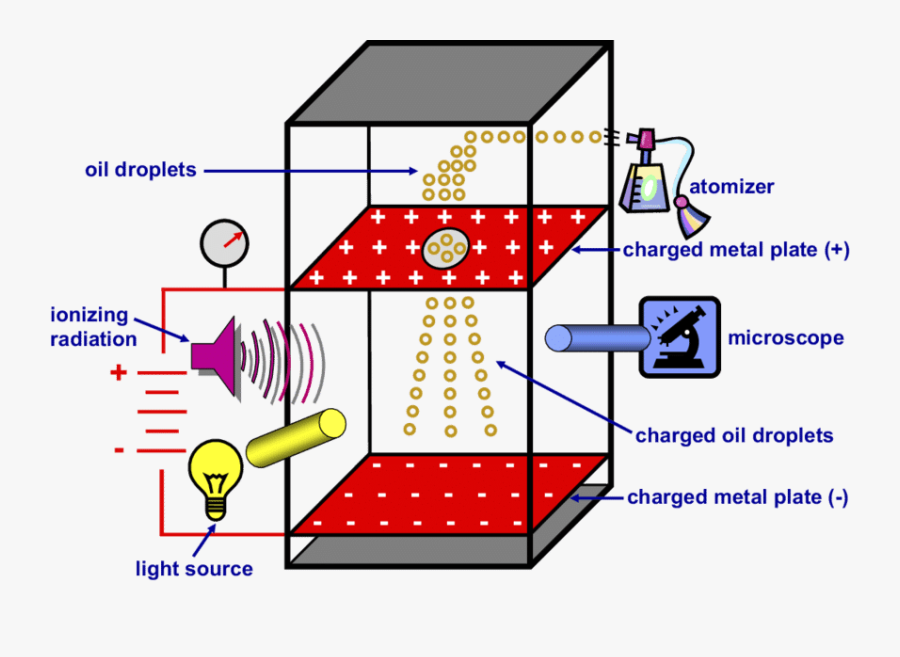 Transparent Oil Drop Clipart - Millikan Oil Drop Experiment Diagram, Transparent Clipart