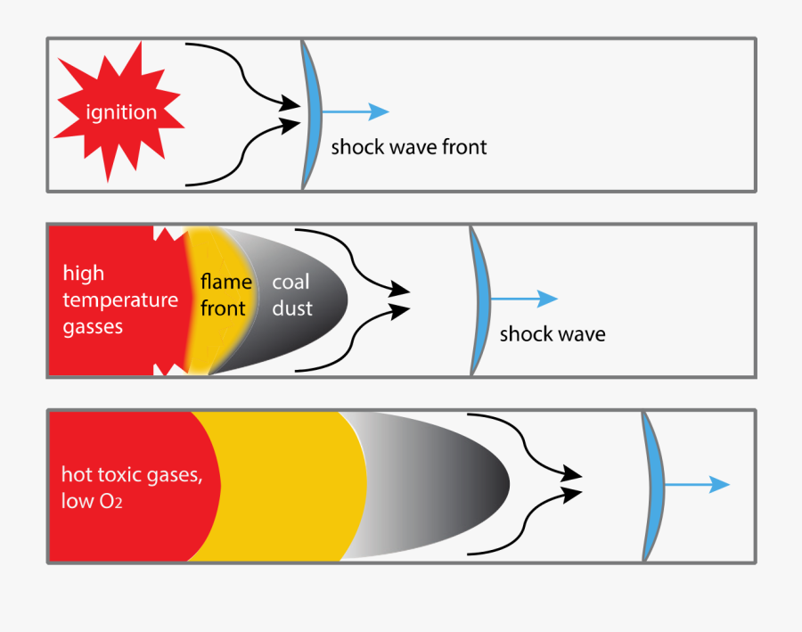 Coal Dust Explosion Schematic - Anthracite Coal Dust Explosion, Transparent Clipart
