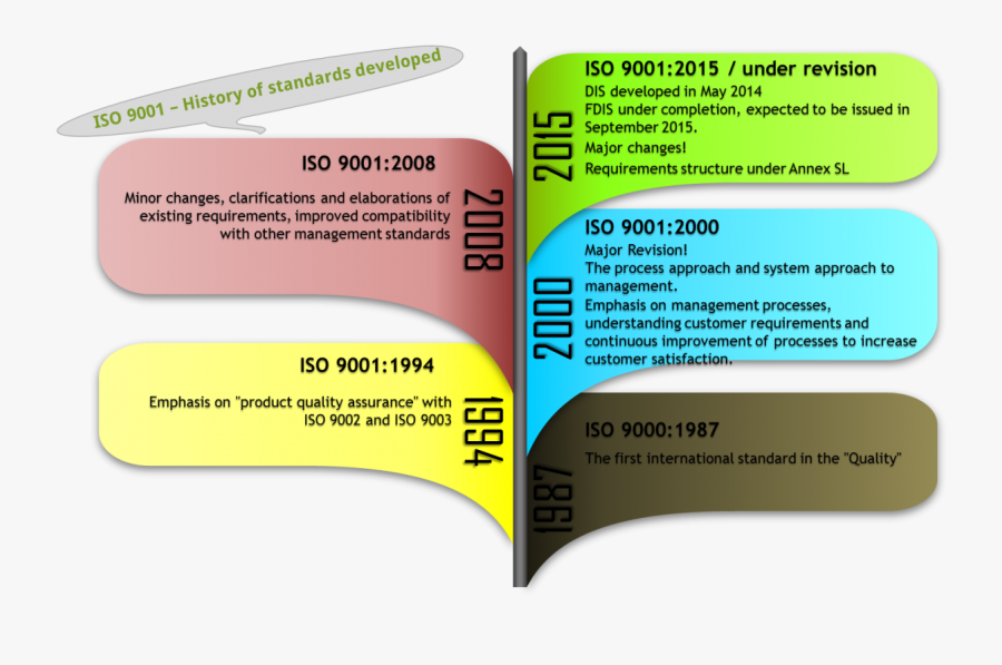 Overview Clipart Quality Assurance - History Of Quality Management System, Transparent Clipart