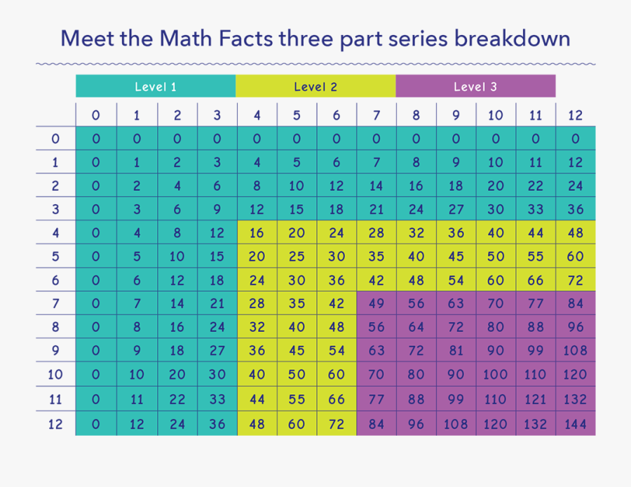 Transparent Multiplication Png - Table De Multiplication, Transparent Clipart