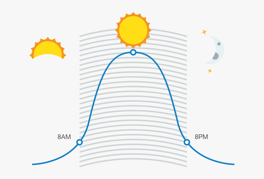 Circadian Rhythm - Jenny Craig Rapid Results Usa, Transparent Clipart