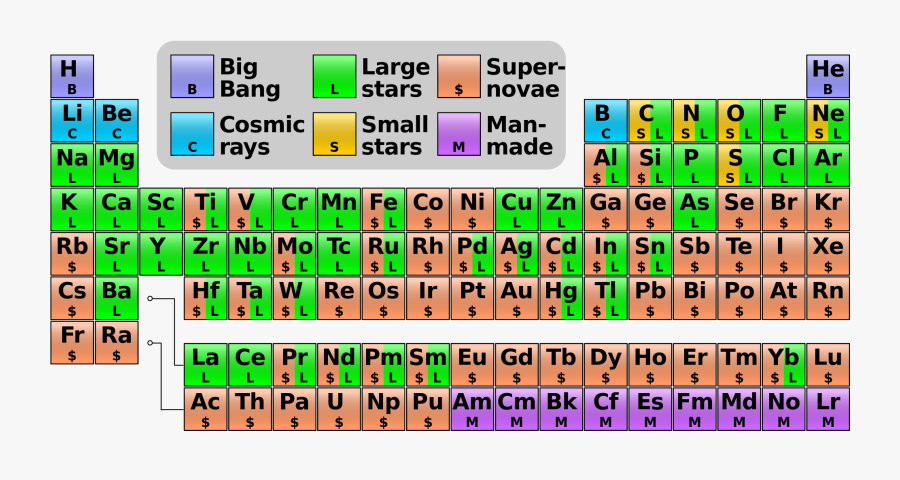 Clip Art Pics Of Elements - Periodic Table Origin Of Elements, Transparent Clipart