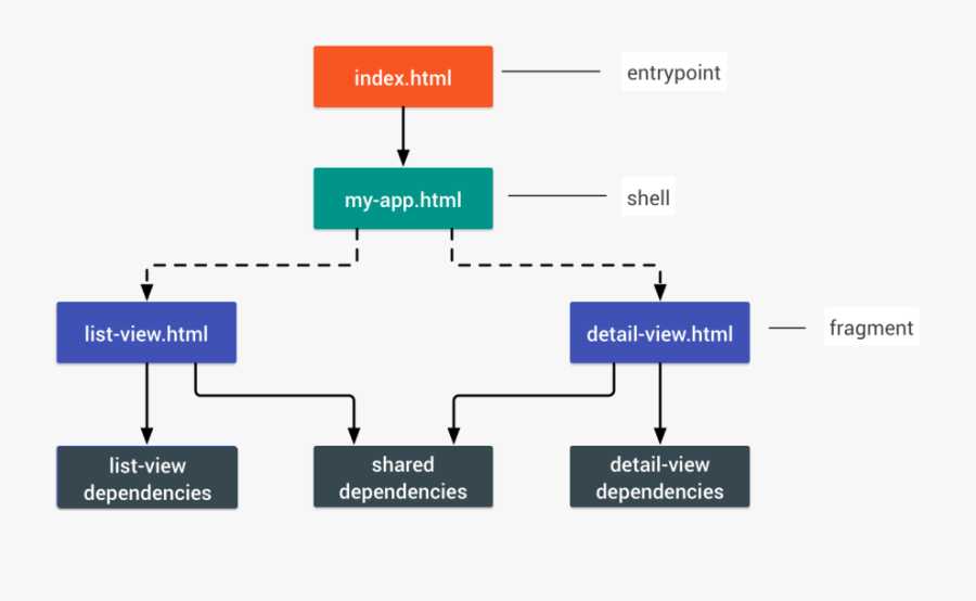 Prpl Pattern In The Application Shell Architecture - Prpl Pattern ...
