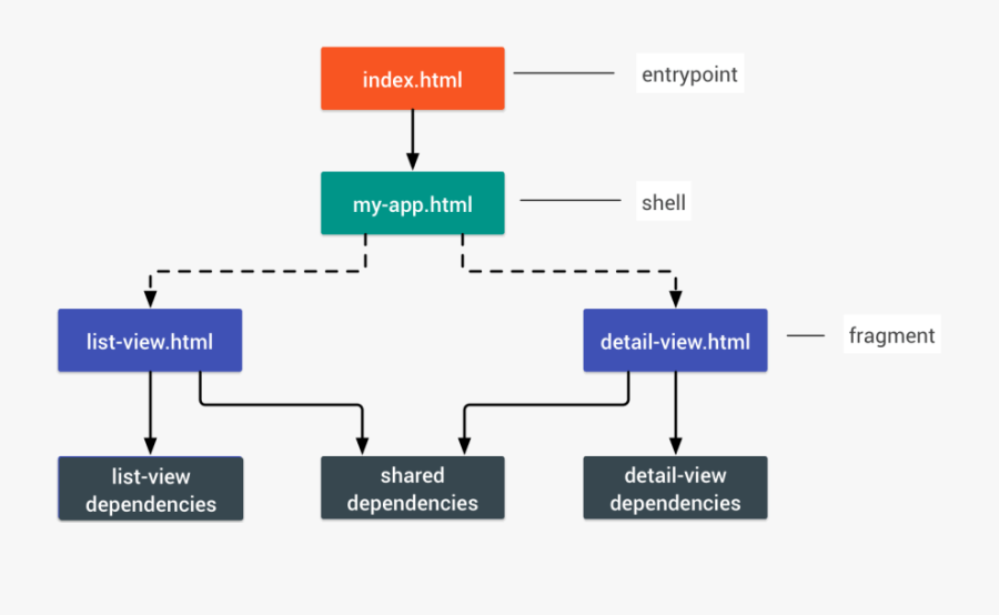 Prpl Pattern In The Application Shell Architecture - Prpl Pattern, Transparent Clipart