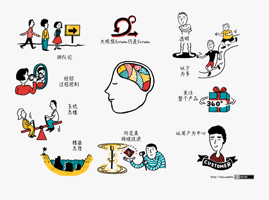 Large Scale Scrum Principles - Less Scrum, Transparent Clipart