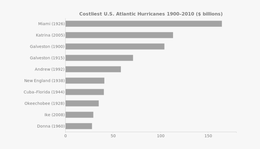 Costliest Us Atlantic Hurricanes 1900 - Costliest Us Atlantic Hurricanes, Transparent Clipart