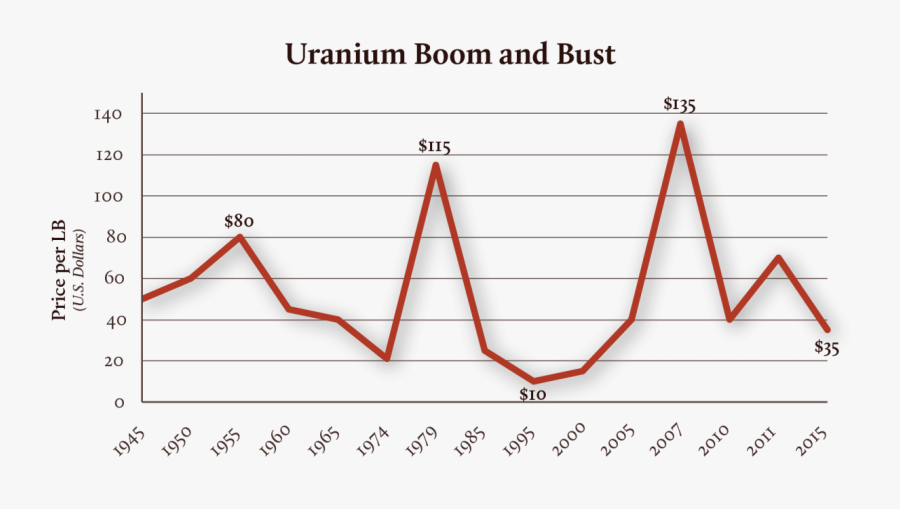 Graphs Of The Human Impact On The Grand Canyon, Transparent Clipart