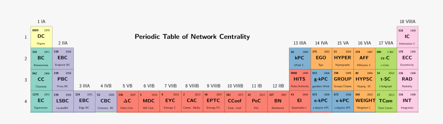 Excerpt Of Periodic Table Of Network Centrality - Periodic Table Of Network Centrality, Transparent Clipart