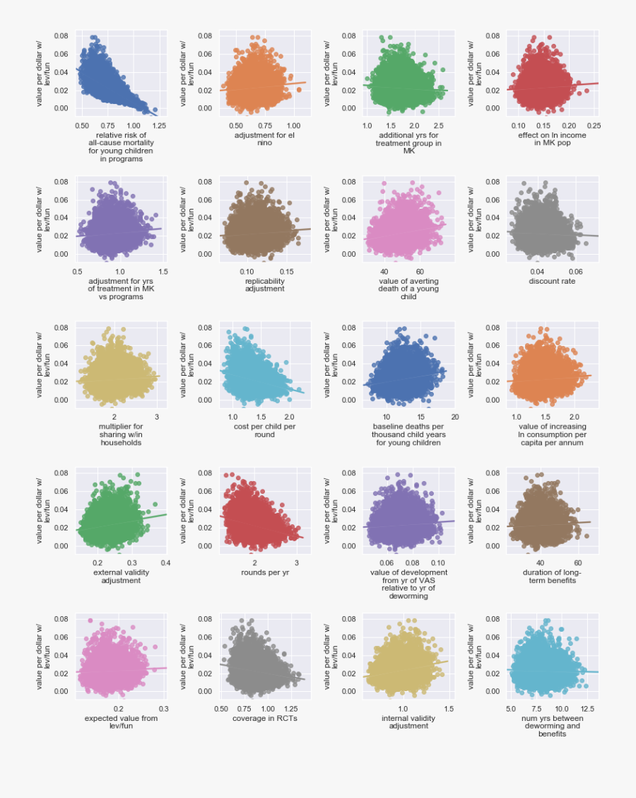Scatter Plots Showing Sensitivity Of Helen Keller International’s - Art, Transparent Clipart