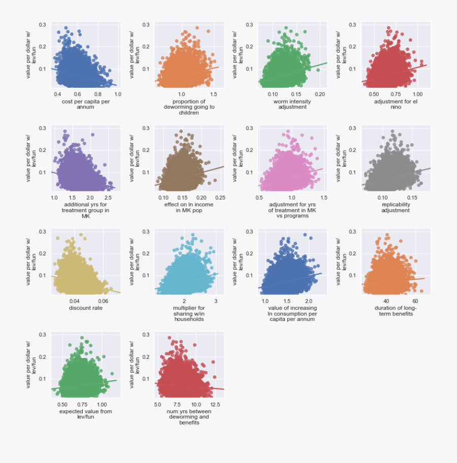 Scatter Plots Showing Sensitivity Of Deworm The World’s, Transparent Clipart