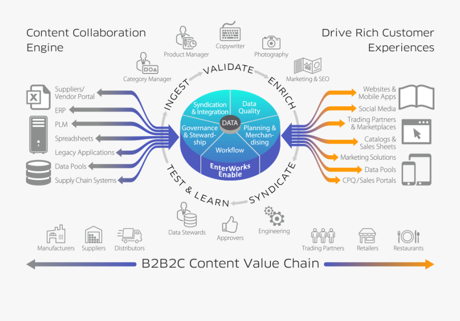 Product Information Management - Salsify Product Content Management, Transparent Clipart