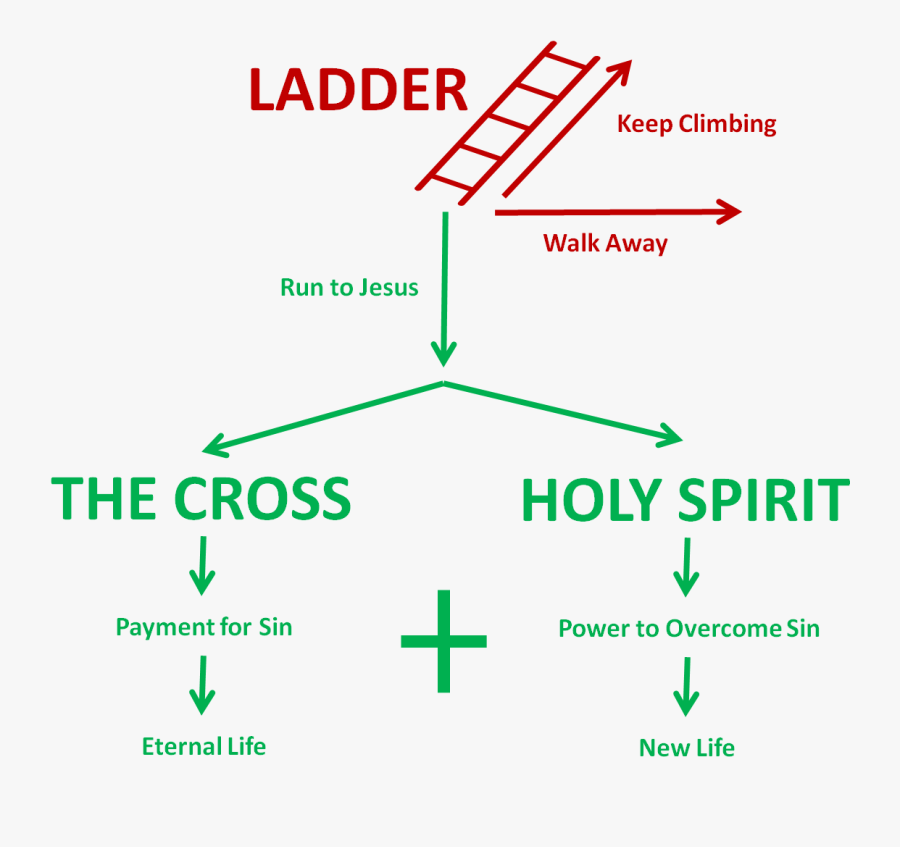 Death Clipart Eternal Life - Holy Spirit Diagram, Transparent Clipart