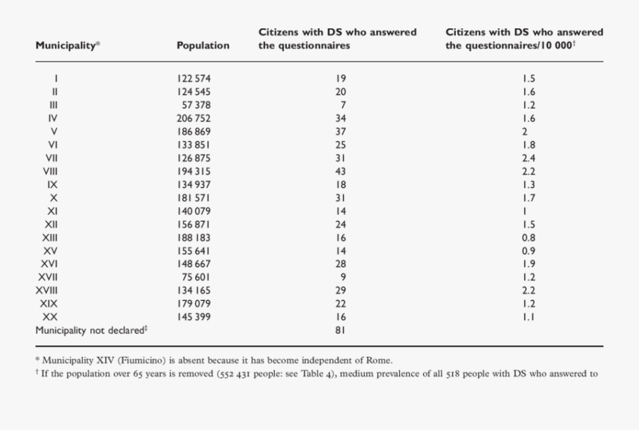 Territorial Distribution Of Citizens With Down Syndrome - Down Syndrome Population Distribution, Transparent Clipart