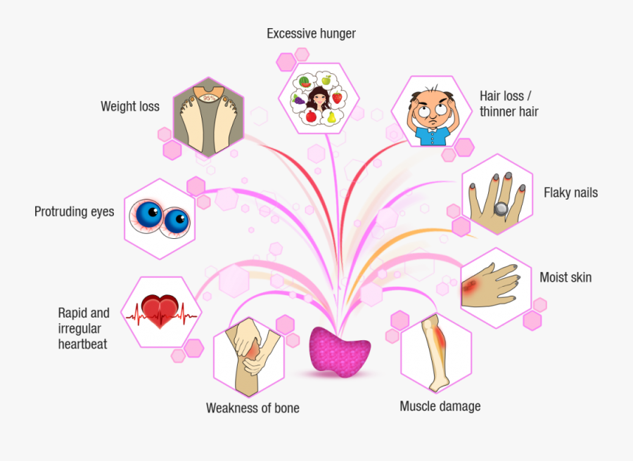 Heartbeat Clipart Damage - Hyperthyroidism Symptoms Png, Transparent Clipart