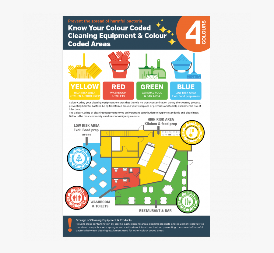 Transparent Clean Dishes Clipart - Colour Coded Cleaning Poster, Transparent Clipart
