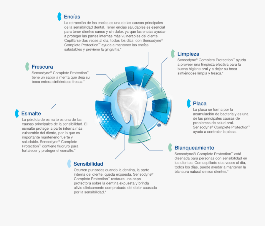 Sensodyne® Complete Protection - Sensodyne, Transparent Clipart