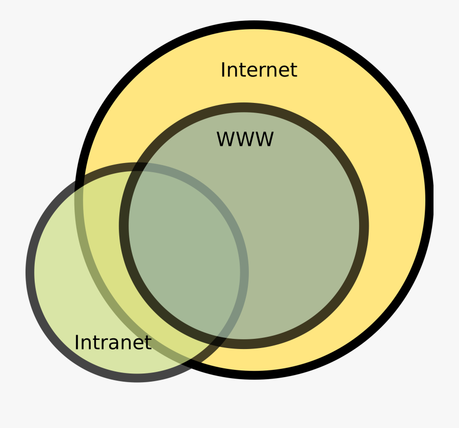 The Internet Vs - Internet Vs World Wide Web Vs Intranet, Transparent Clipart