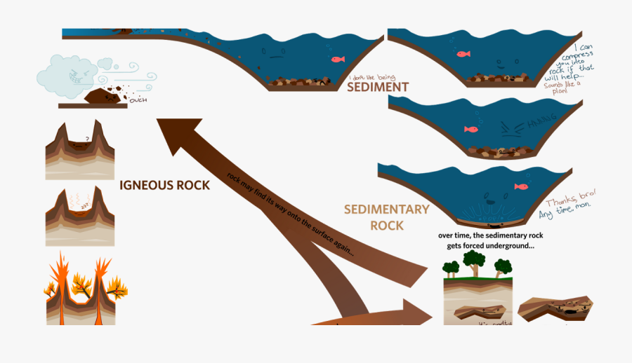 Concept Sketch Of Rock Cycle , Transparent Cartoons - Infographic Rock Cycle, Transparent Clipart