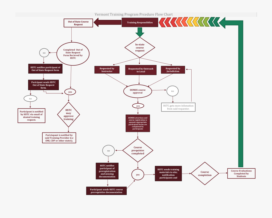 Clip Art Adobe Flowchart - Training Program Flow Chart, Transparent Clipart