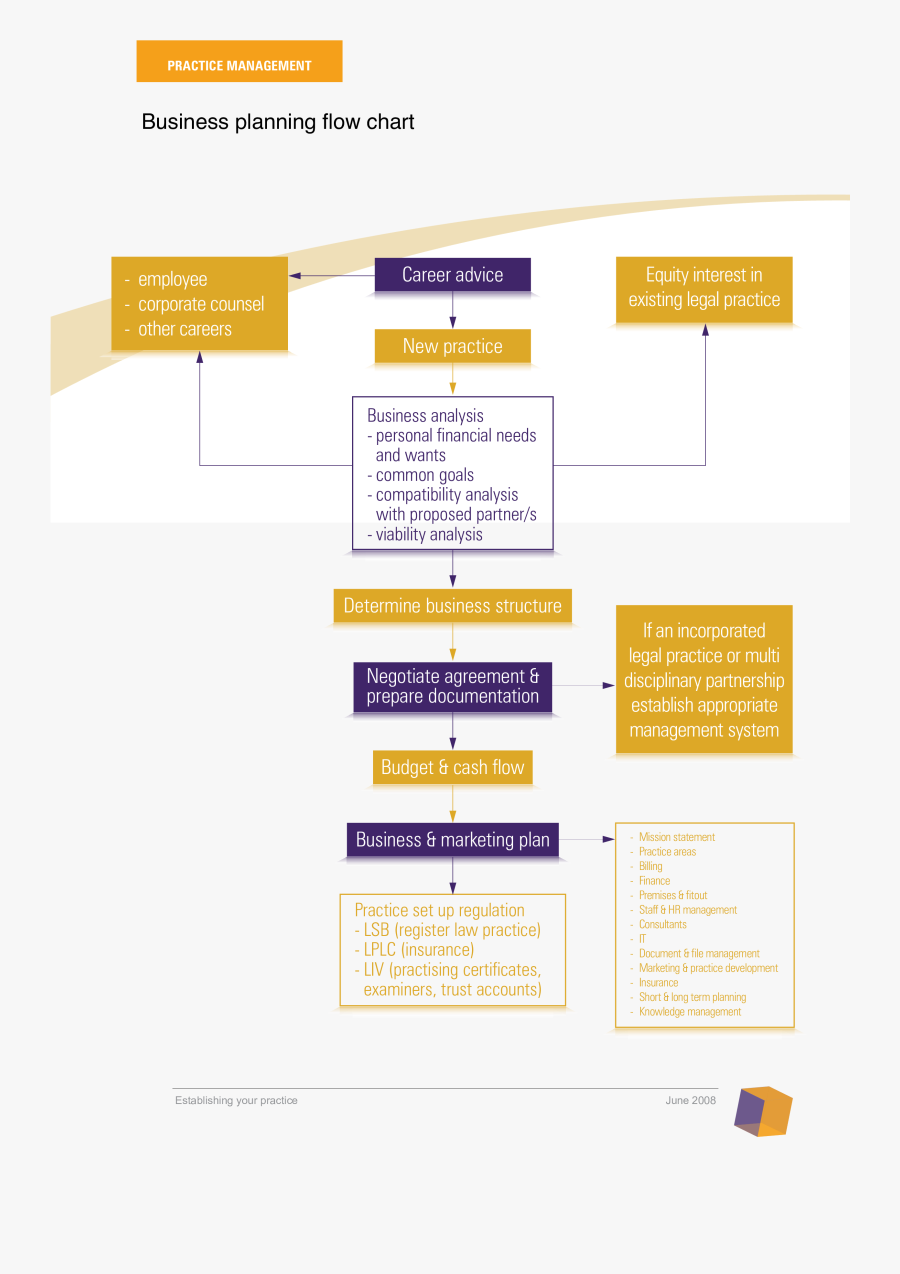 Business Marketing Marketing Flow Chart, Transparent Clipart