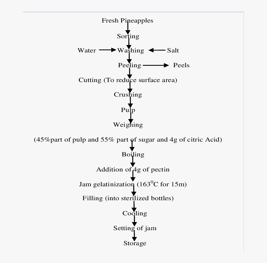 Process Flow Diagram For Jam Wiring Diagram On The - Jam Production Process Pdf, Transparent Clipart