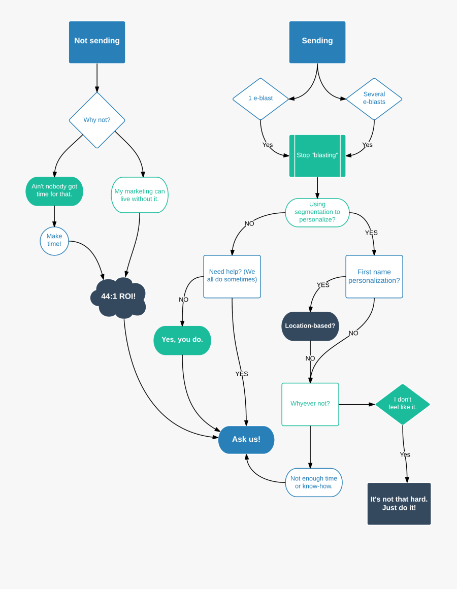 Clip Art Ask A How S - Flow Chart For E Marketing, Transparent Clipart