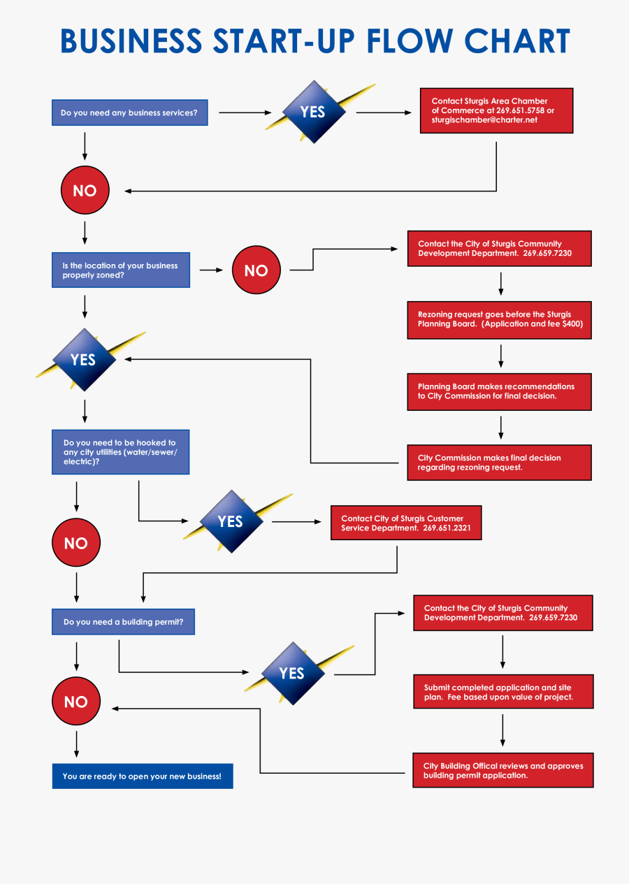 Clip Art Business Flow Chart Template - Flow Chart Of A Business, Transparent Clipart