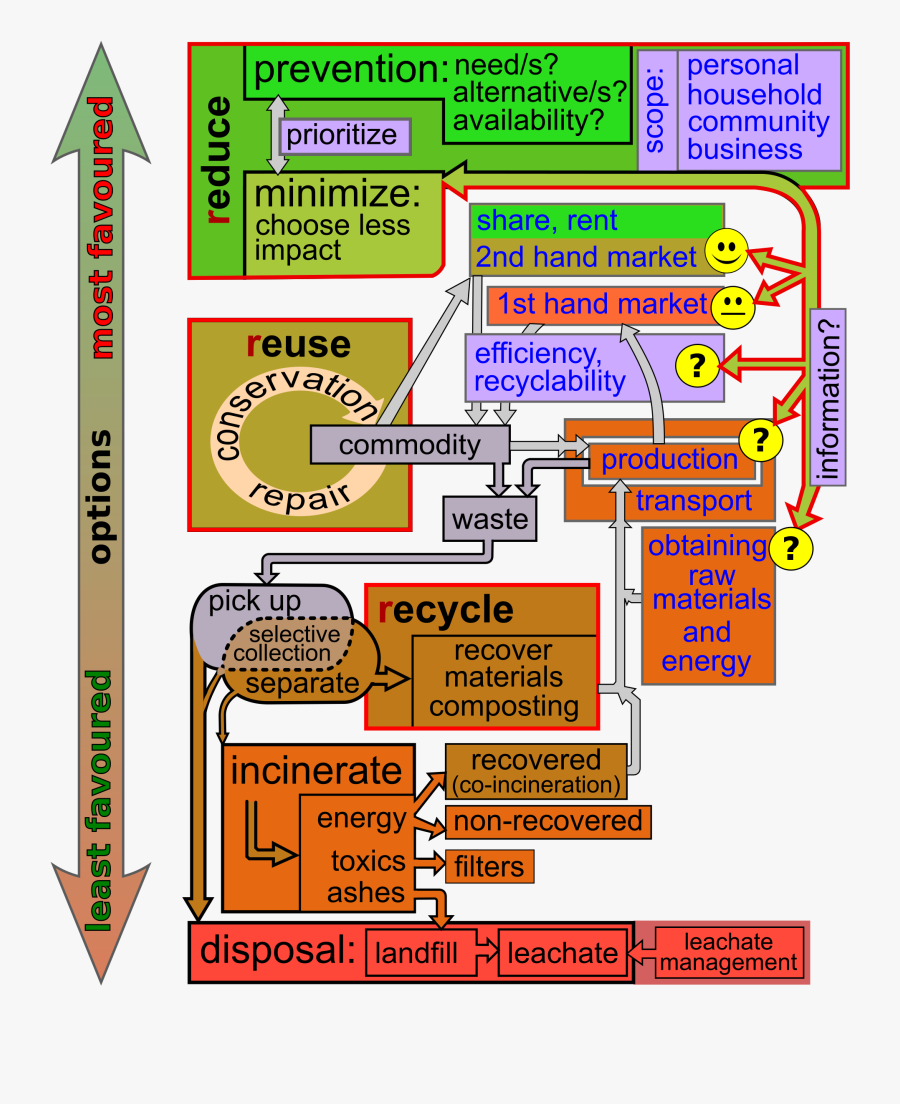 Prepare Waste Management Project, Transparent Clipart