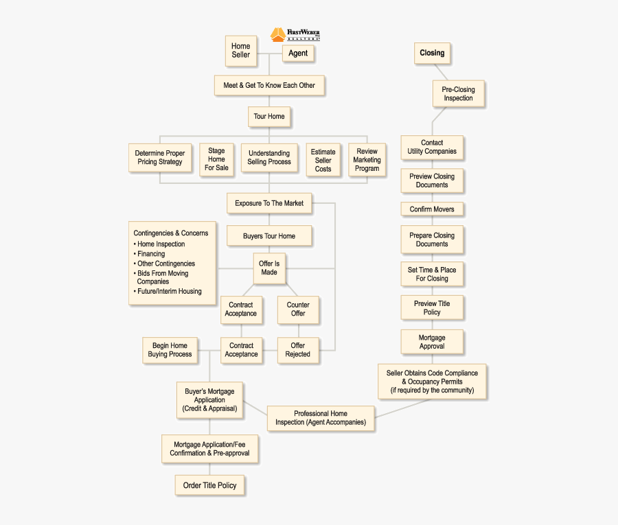 Clip Art Real Estate Transaction Process Flow Chart - Selling Process Flow Chart, Transparent Clipart