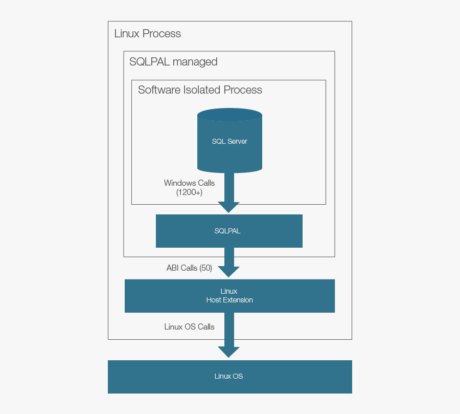 Graph Db Capabilities In Sql Server - Sql Server On Linux Architecture, Transparent Clipart